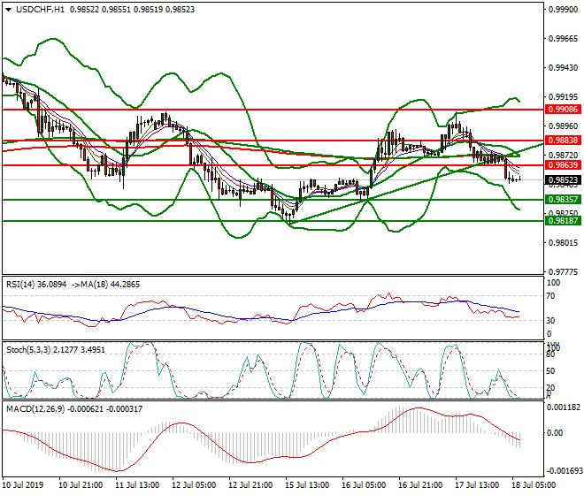 USDCHF Intra-day Analysis 18 July 2019
