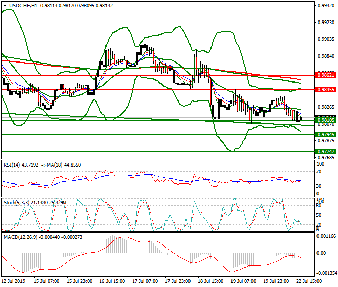 USDCHF Evening Analysis 22 July 2019