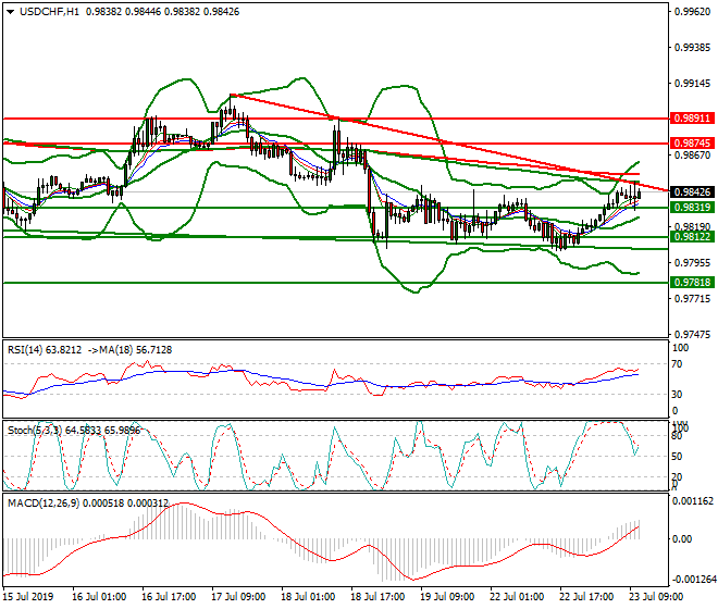 USDCHF Mid-day Analysis 23 July 2019