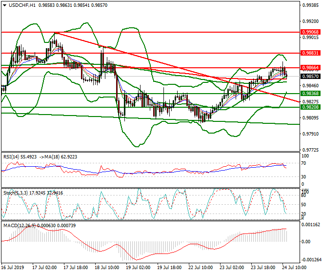 USDCHF Mid-day Analysis 24 July 2019