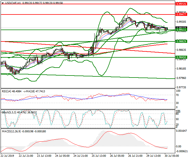 USDCHF Intra-day Analysis 30 July 2019