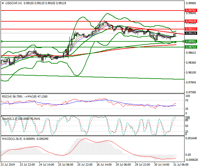 USDCHF Intra-day Analysis 31 July 2019
