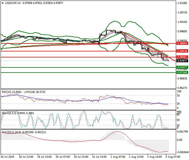 USDCHF Intra-day Analysis 05 Aug 2019