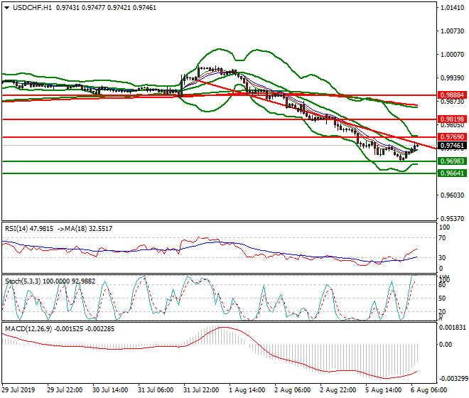 USDCHF Intra-day Analysis 06 Aug 2019