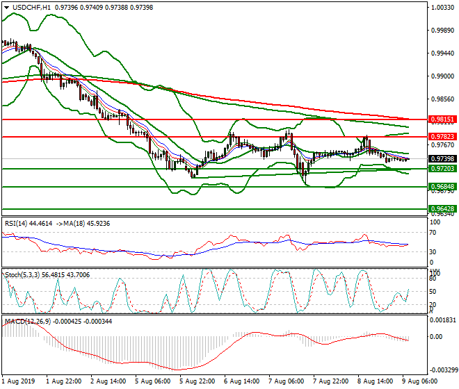 USDCHF Intra-day Analysis 09 Aug 2019