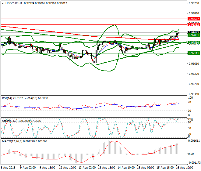 USDCHF Mid-day Analysis 16 Aug 2019