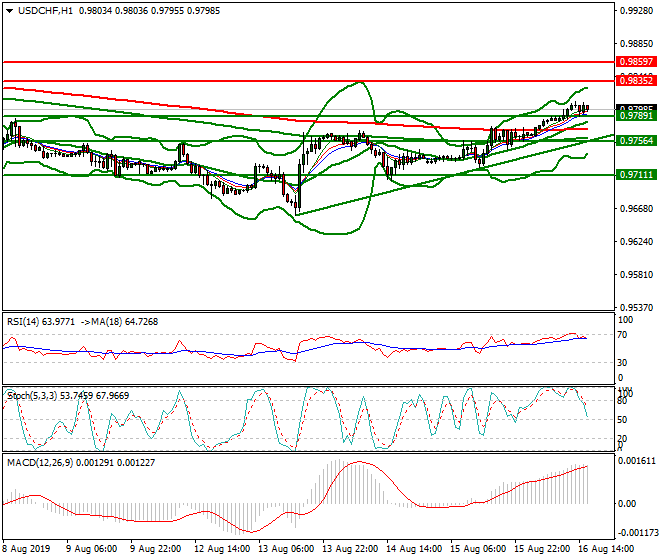 USDCHF Evening Analysis 16 Aug 2019