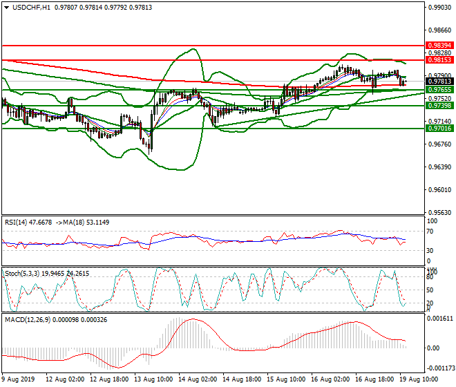 USDCHF Mid-day Analysis 19 Aug 2019