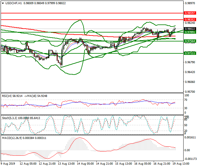 USDCHF Evening Analysis 19 Aug 2019