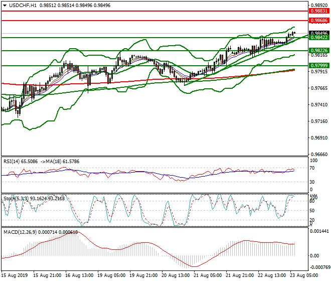 USDCHF Intra-day Analysis 23 Aug 2019
