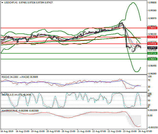 USDCHF Intra-day Analysis 26 Aug 2019