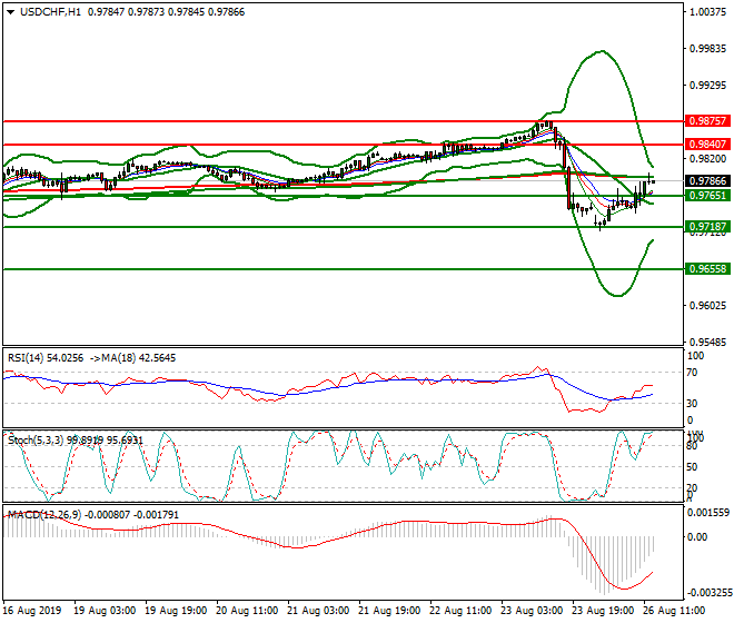USDCHF Mid-day Analysis 26 Aug 2019
