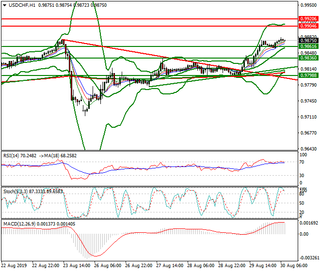 USDCHF Intra-day Analysis 30 Aug 2019