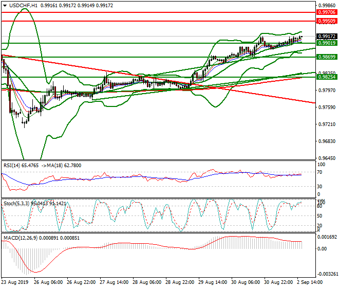 USDCHF Evening Analysis 02 Sep 2019