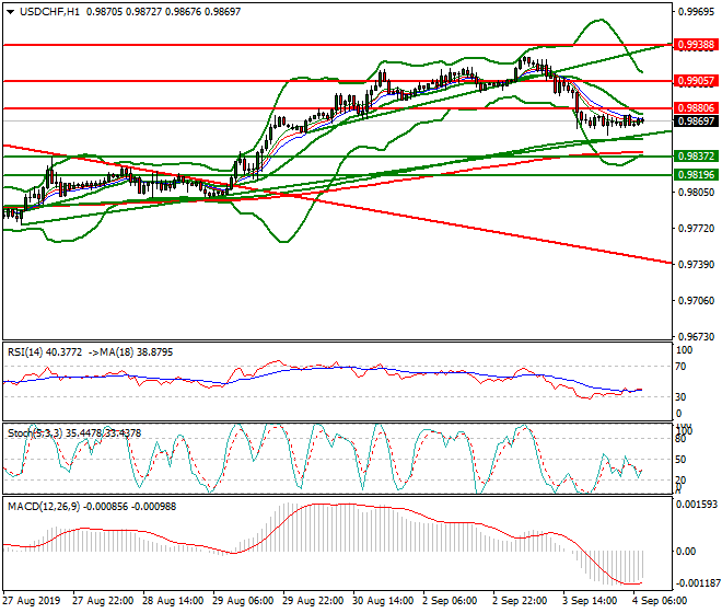 USDCHF Intra-day Analysis 04 Sep 2019