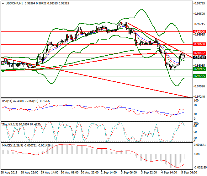 USDCHF Intra-day Analysis 05 Sep 2019