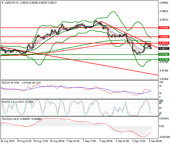 USDCHF Mid-day Analysis 05 Sep 2019