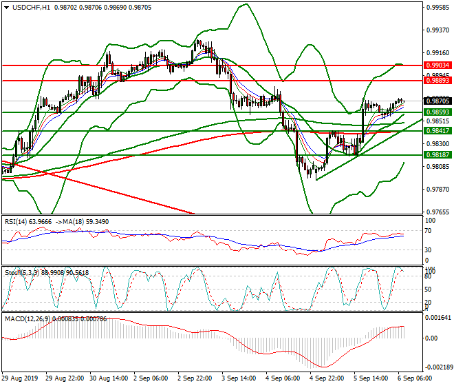 USDCHF Intra-day Analysis 06 Sep 2019