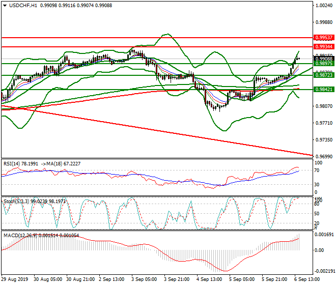 USDCHF Evening Analysis 06 Sep 2019