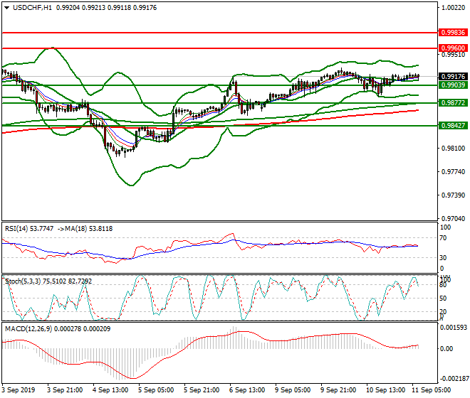USDCHF Intra-day Analysis 11 Sep 2019