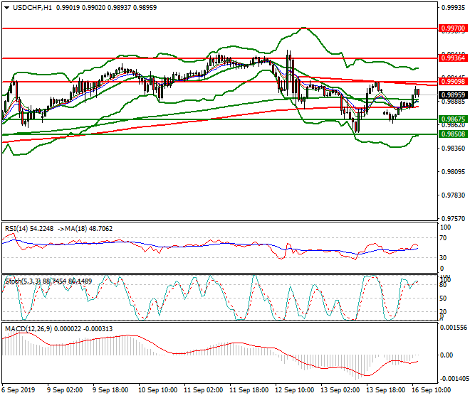 USDCHF Mid-day Analysis 16 Sep 2019