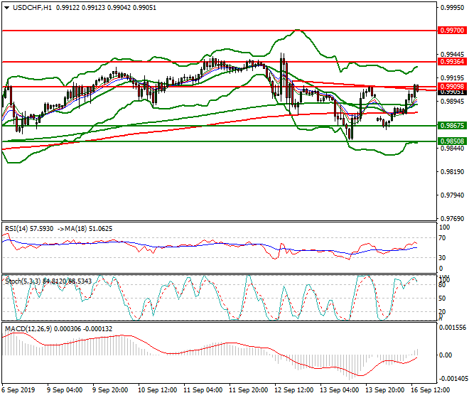 USDCHF Evening Analysis 16 Sep 2019