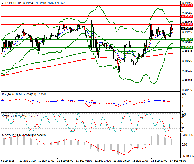 USDCHF Mid-day Analysis 17 Sep 2019