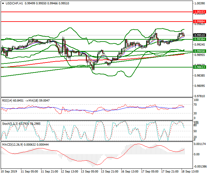 USDCHF Evening Analysis 18 Sep 2019