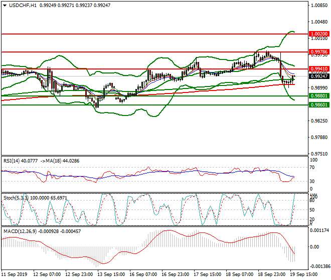 USDCHF Evening Analysis 19 Sep 2019