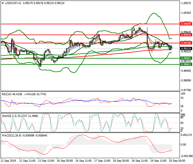 USDCHF Intra-day Analysis 20 Sep 2019