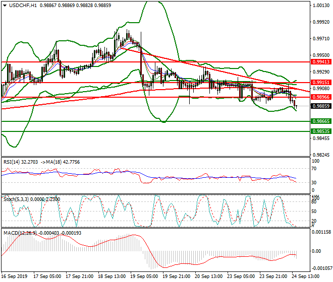 USDCHF Evening Analysis 24 Sep 2019