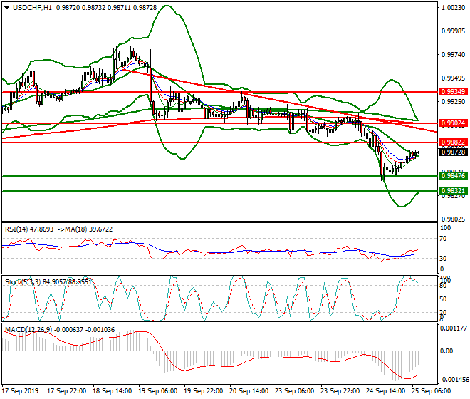 USDCHF Intra-day Analysis 25 Sep 2019