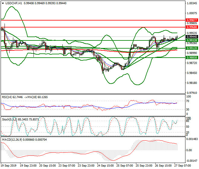 USDCHF Intra-day Analysis 27 Sep 2019