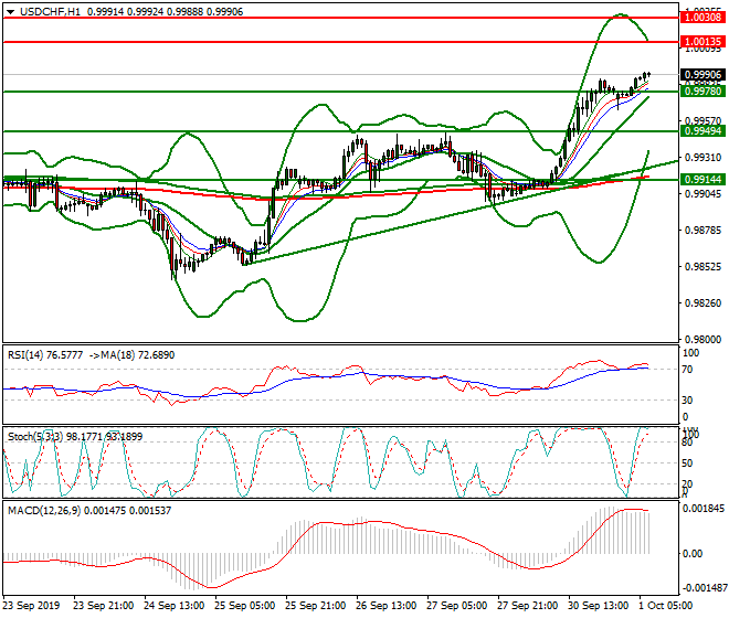USDCHF Intra-day Analysis 01 Oct 2019