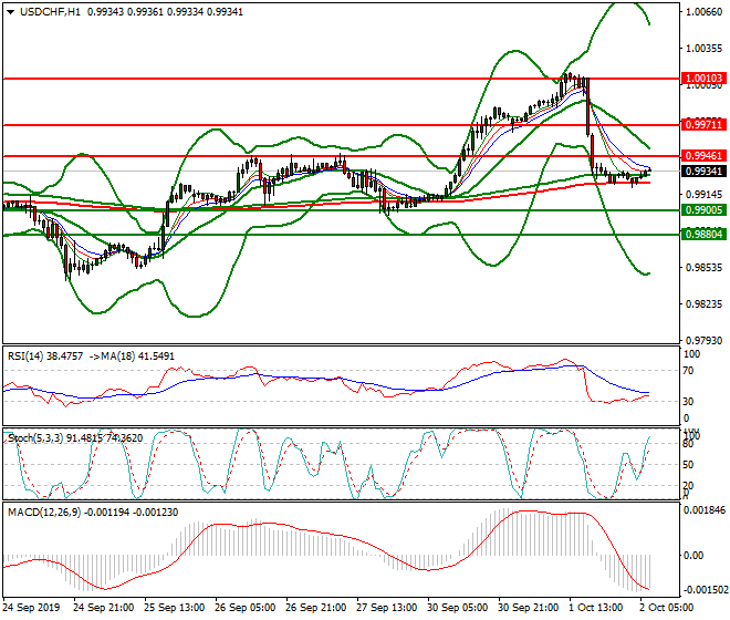 USDCHF Intra-day Analysis 02 Oct 2019