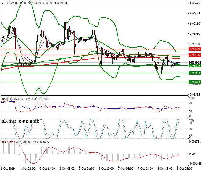 USDCHF Intra-day Analysis 09 Oct 2019