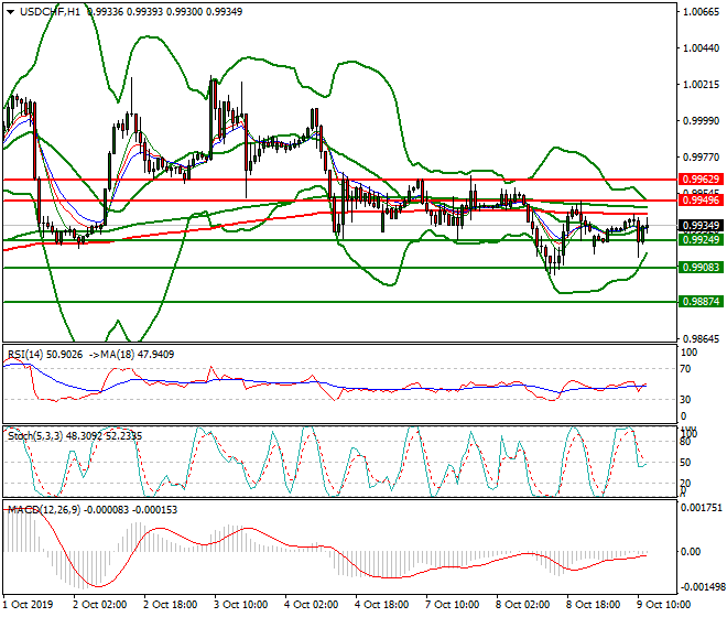USDCHF Mid-day Analysis 09 Oct 2019