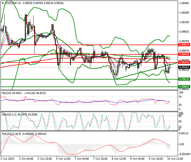 USDCHF Evening Analysis 10 Oct 2019