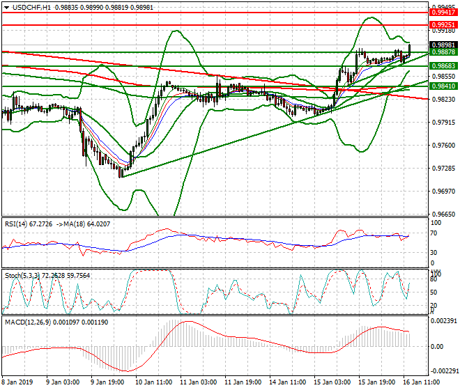 USDCHF Evening Analysis 16 Jan 2018