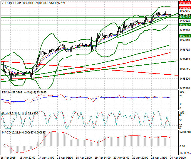 USDCHF Intra-day Analysis 24 April 2018