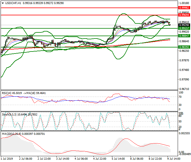 USDCHF Evening Analysis 08 July 2019