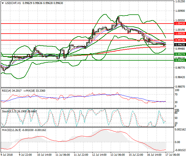 USDCHF Intra-day Analysis 17 July 2018