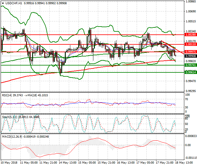 USDCHF Intra-day Analysis 18 May 2018