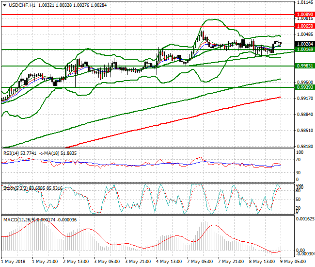 USDCHF Intra-day Analysis 09 May 2018