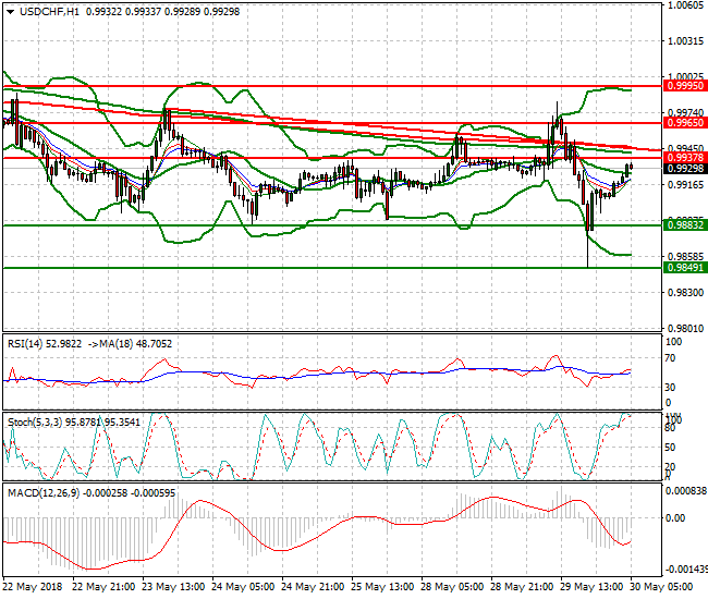 USDCHF Intra-day Analysis 30 May 2018