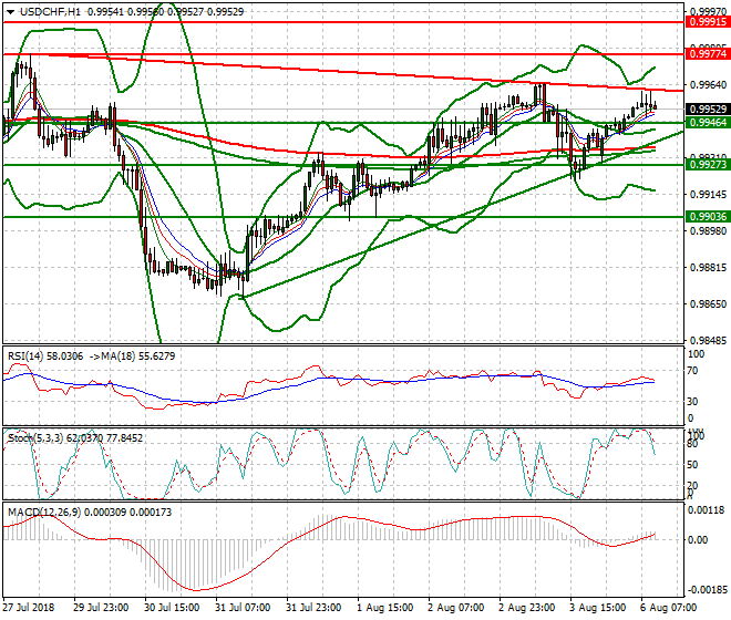 USDCHF Mid-day Analysis 06 Aug 2018
