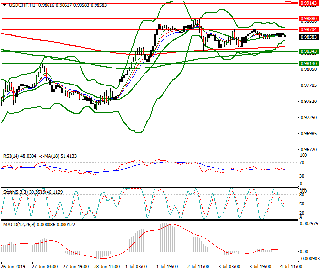 USDCHF Mid-day Analysis 04July 2019