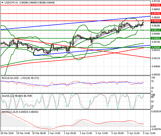 USDCHFEvening Analysis 06 April 2018