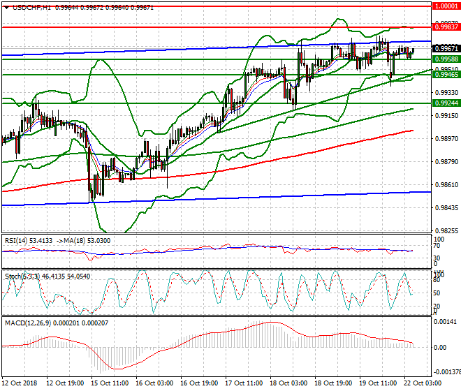 USDCHF Intra-day Analysis 22 Oct 2018