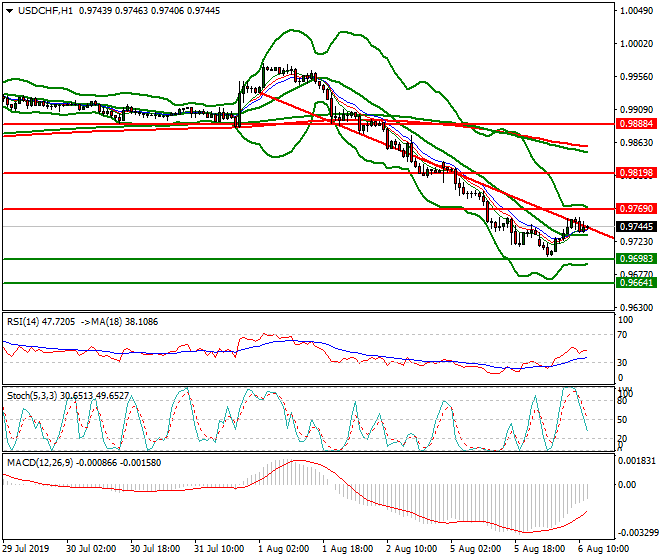 USDCHF Mid-day Analysis 06 Aug 2019